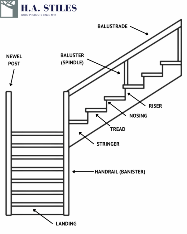 Parts of a Staircase Diagram – H.A. Stiles Labeled diagram of stair parts including tread, riser, nosing, stringer, handrail, baluster, newel post, landing, and balustrade.